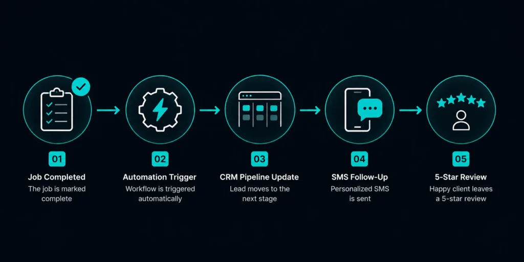 Jobber GoHighLevel automation workflow for home service contractors step by step