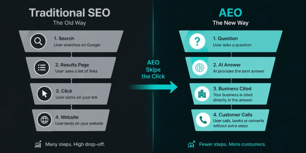 AEO vs SEO difference Austin TX businesses answer engine optimization explained
