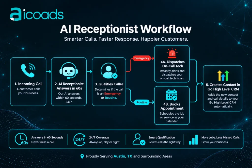 AI receptionist service workflow Austin TX AICOADS voice agent process