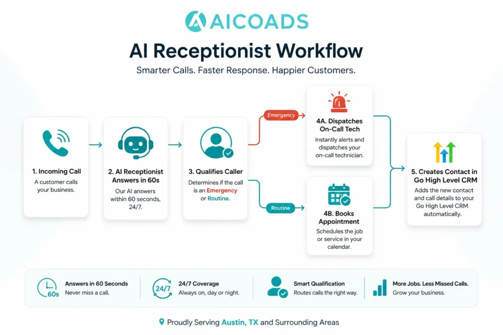 AI receptionist service workflow Austin TX AICOADS voice agent process