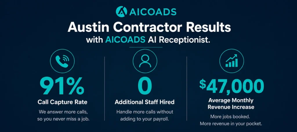 Austin contractor AI receptionist results 91 percent call capture rate AICOADS