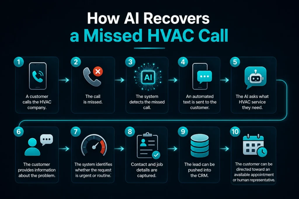 How AI Recovers a Missed HVAC Call 