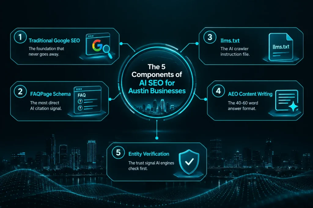 5 components of AI SEO for Austin businesses including Google SEO, FAQPage schema, llms.txt, AEO content writing and entity verification