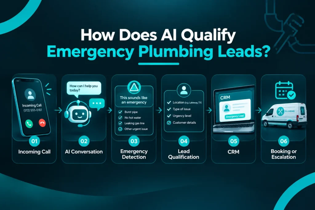 How Does AI Qualify Emergency Plumbing Leads?